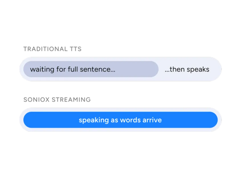 Soniox API is built for low latency voice interactions