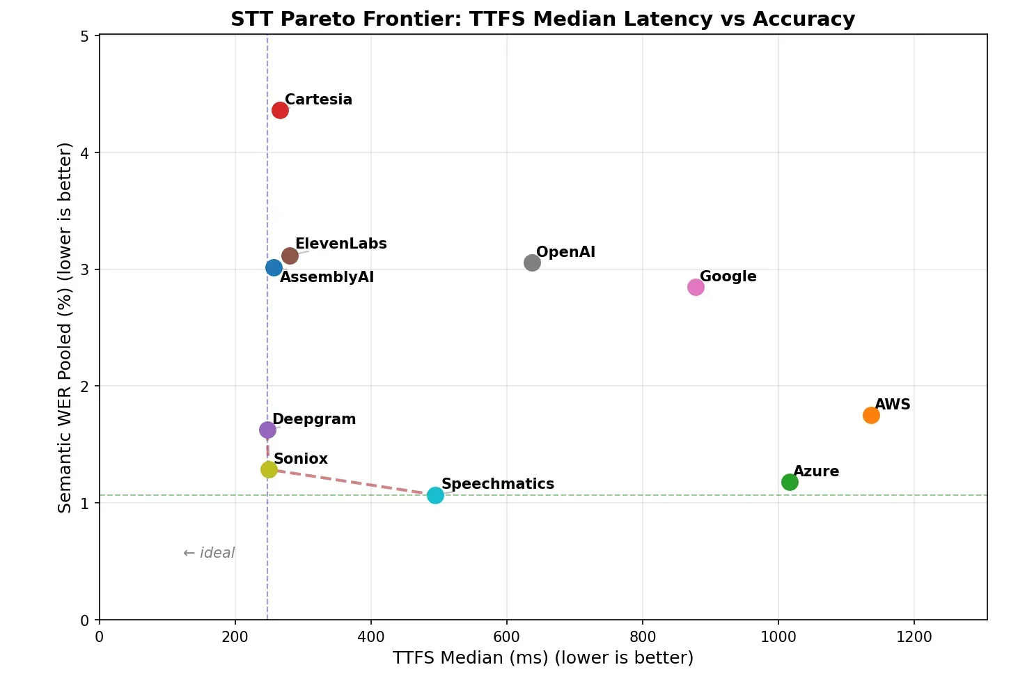 Daily.co TTFS Median Latency vs Accuracy