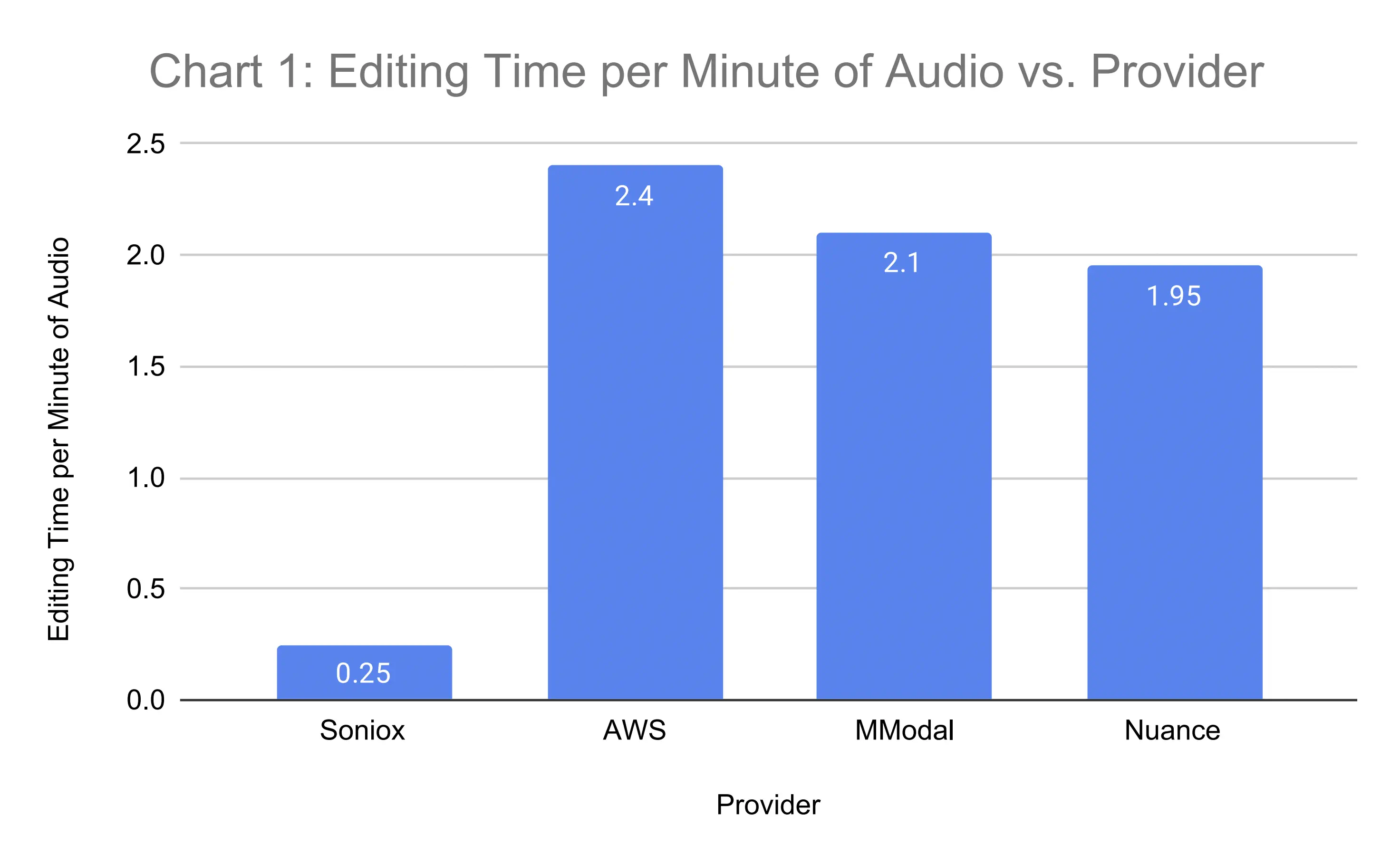 Percentage of users with usable drafts vs. provider