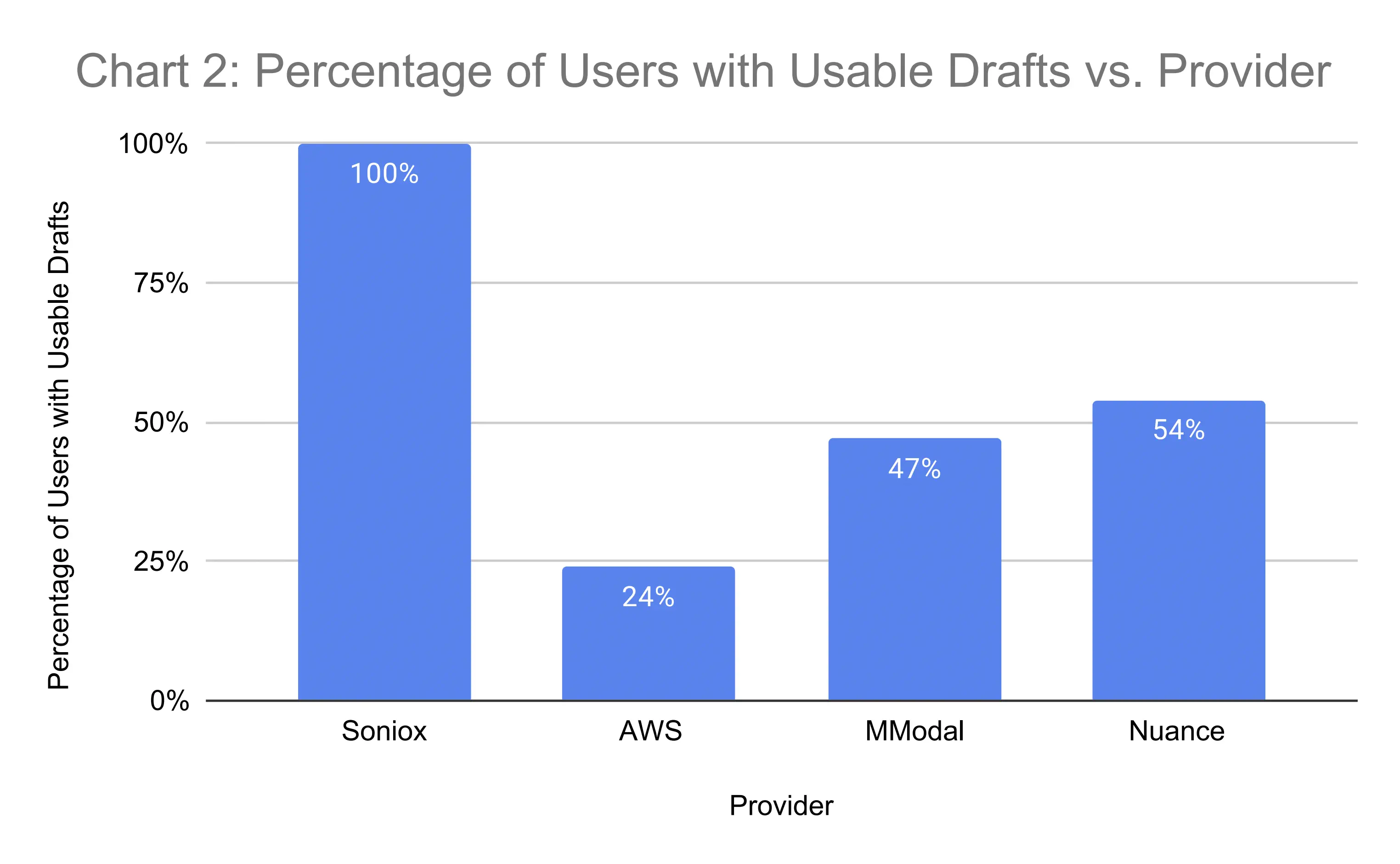 Percentage of users with usable drafts vs. provider