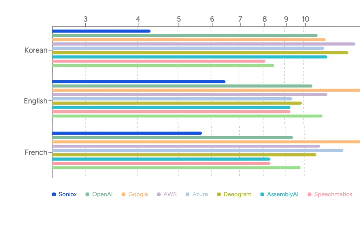 Soniox supports 60+ languages with native-speaker accuracy